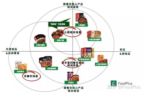 海底捞在预包装食品业务探索中的产品矩阵,来源:foodplus